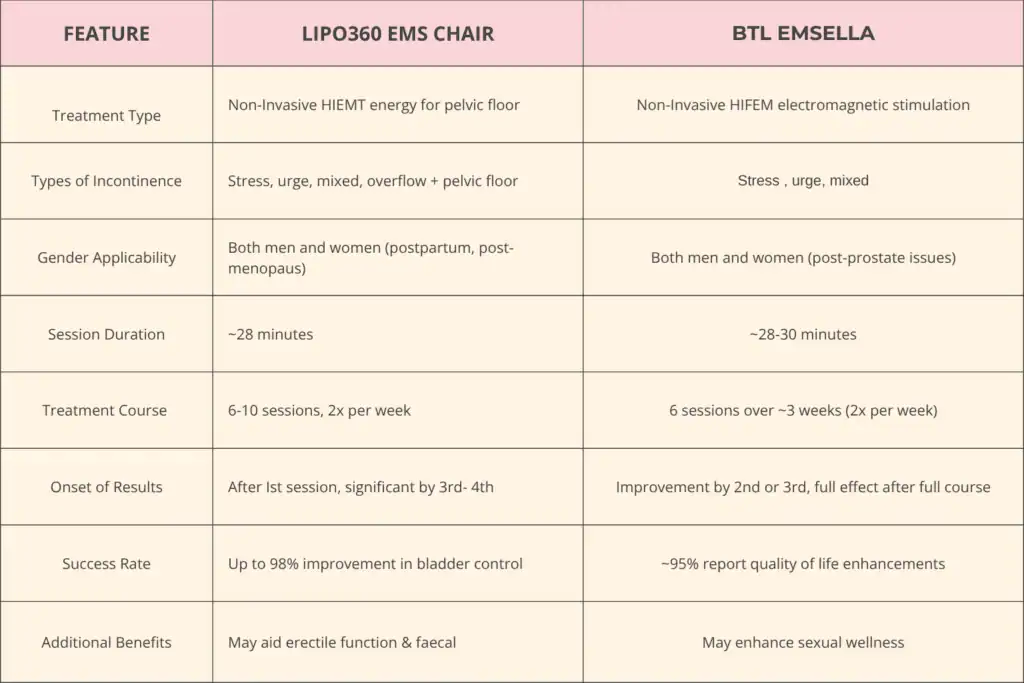 LIPO360 EMS Chair Can Help with Urinary Incontinence 1 Table to show benefits of Lipo 360 for urinary incontinence Hampton