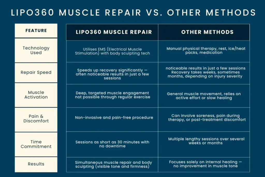 Revolutionising Muscle Repair: The Power of LIPO360 Body Sculpt Post-Injury 6 Key differences between LIPO360 Muscle Repair Hampton and other Muscle Repair Methods including features